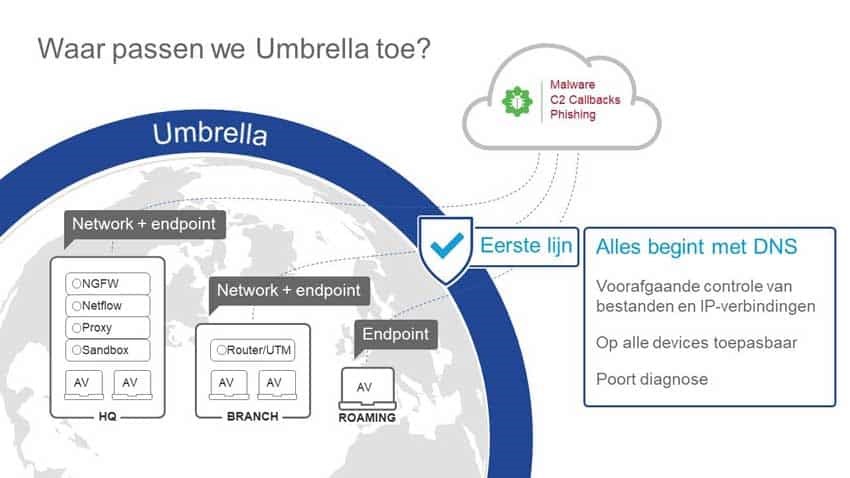 Cisco Umbrella: beveiliging op DNS-niveau